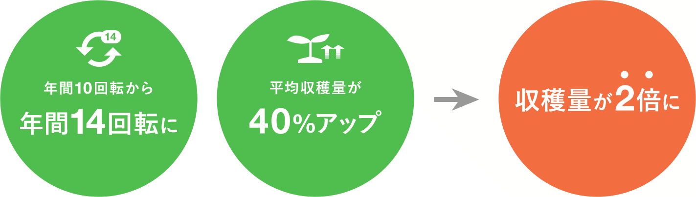 年間10回転から年間14回転に。平均収穫量が40%アップ。→収穫量が2倍に。